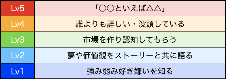 ブランディング